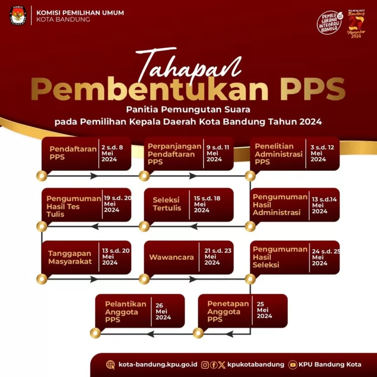 Hari Terakhir! Pendaftaran PPS Pilkada 2024 Masih Dibuka, Simak Besaran Gaji dan Tugas Wewenangnya