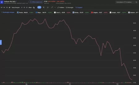 Penyebab Saham Unilever PLC Turun dan Dampaknya Bagi Investor Penyebab saham Unilever turun