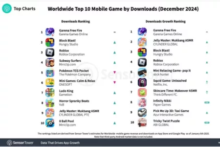 Free Fire Masih Nomor Satu! Ini 10 Game Mobile Paling Banyak Diunduh di Desember 2024 Free Fire Masih Nomor Satu! Ini 10 Game Mobile Paling Banyak Diunduh di Desember 2024