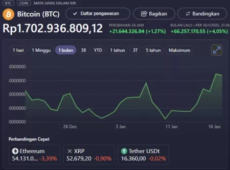 Bitcoin Hari Ini Melonjak Tajam, Investor Bergembira! Bitcoin Hari Ini Melonjak Tajam, Investor Bergembira!