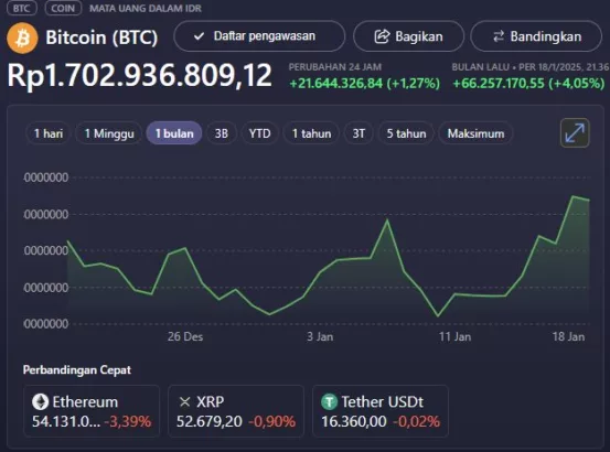 Bitcoin Hari Ini Melonjak Tajam, Investor Bergembira!