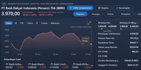 Analisis Saham BBRI Hari Ini: Peluang atau Waspada? Analisis Saham BBRI Hari Ini: Peluang atau Waspada?
