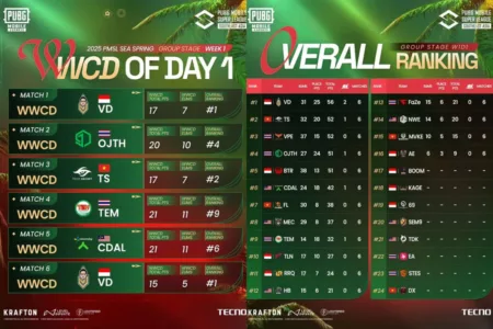 Hasil Pertandingan PMSL SEA Spring 2025 Week 1 Day 1: Voin Donkey ID Tampil Gemilang, Alter Ego Alami Kesulitan Hasil Pertandingan PMSL SEA Spring 2025 Week 1 Day 1: Voin Donkey ID Tampil Gemilang, Alter Ego Alami Kesulitan