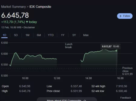 IHSG Rebound, Menguat 113,78 Poin ke 6.645,77 IHSG Rebound, Menguat 113,78 Poin ke 6.645,77