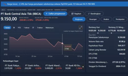 Saham BBCA Turun, Apakah Saatnya Membeli? Saham BBCA Turun, Apakah Saatnya Membeli?