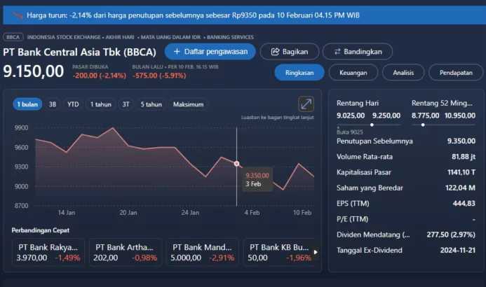 Saham BBCA Turun, Apakah Saatnya Membeli?