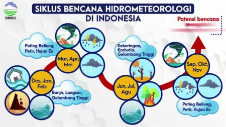 Pemkab Bandung Imbau Warga Waspada Bencana Alam di Maret 2025 Ilustrasi Siklus Bencna Hidro meteorologi dari BMKG RI
