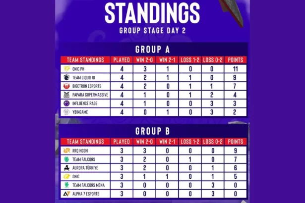 Rekap Skor dan Klasemen Sementara Day 2 Group Stage ESL SPS Mobile Masters MLBB 2025 (@esl_indonesia)