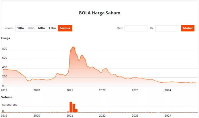 Analisis grafik harga saham Bali United (BOLA) di BEI, menunjukkan pergerakan sepanjang awal 2025.