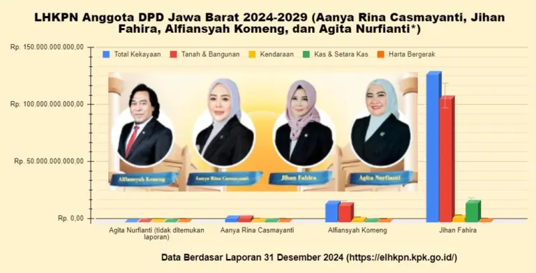 LHKPN Anggota DPD Jawa Barat Periode 2024-2029 Berdasarkan Data 31 Desember 2025