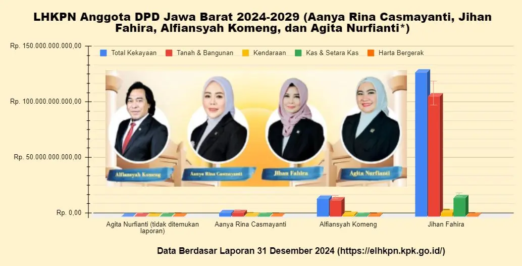 LHKPN Anggota DPD Jawa Barat Periode 2024-2029 Berdasarkan Data 31 Desember 2025