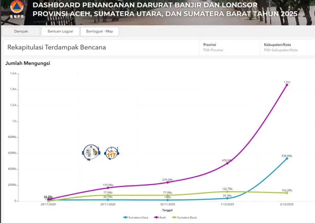 Dampak Bencana di Sumatra