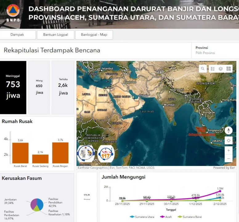 Bencana Sumatra, BNPB: 1,5 Juta Warga Aceh Terdampak, 560 Ribu Mengungsi, Tercatat 753 Korban Jiwa bencana-sumatra-longsor-banjir