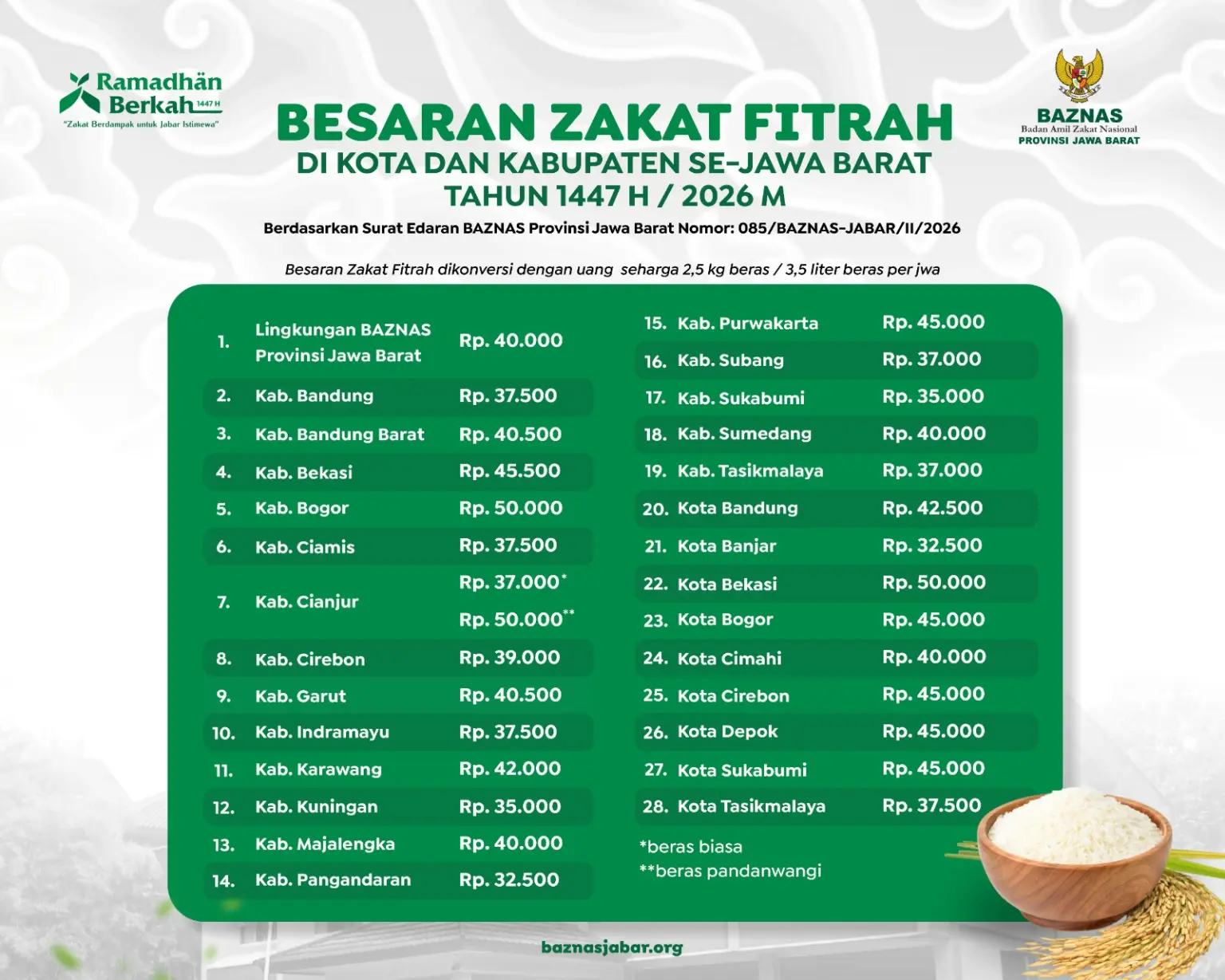 Segini Besaran Zakat Fitrah 1447 H/2026 M Daerah se-Jawa Barat