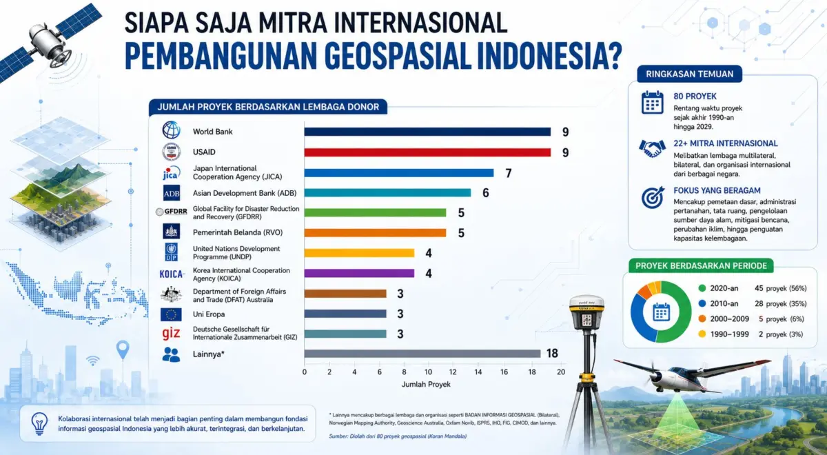 mitra-internsional-pembangunan-geospasial-indonesia