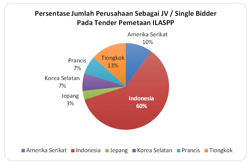 Persentase Jumlah Perusahaan yang menjadi bagian JV maupun Single Bidder pada proyek pemetaan skala besar ILASPP
