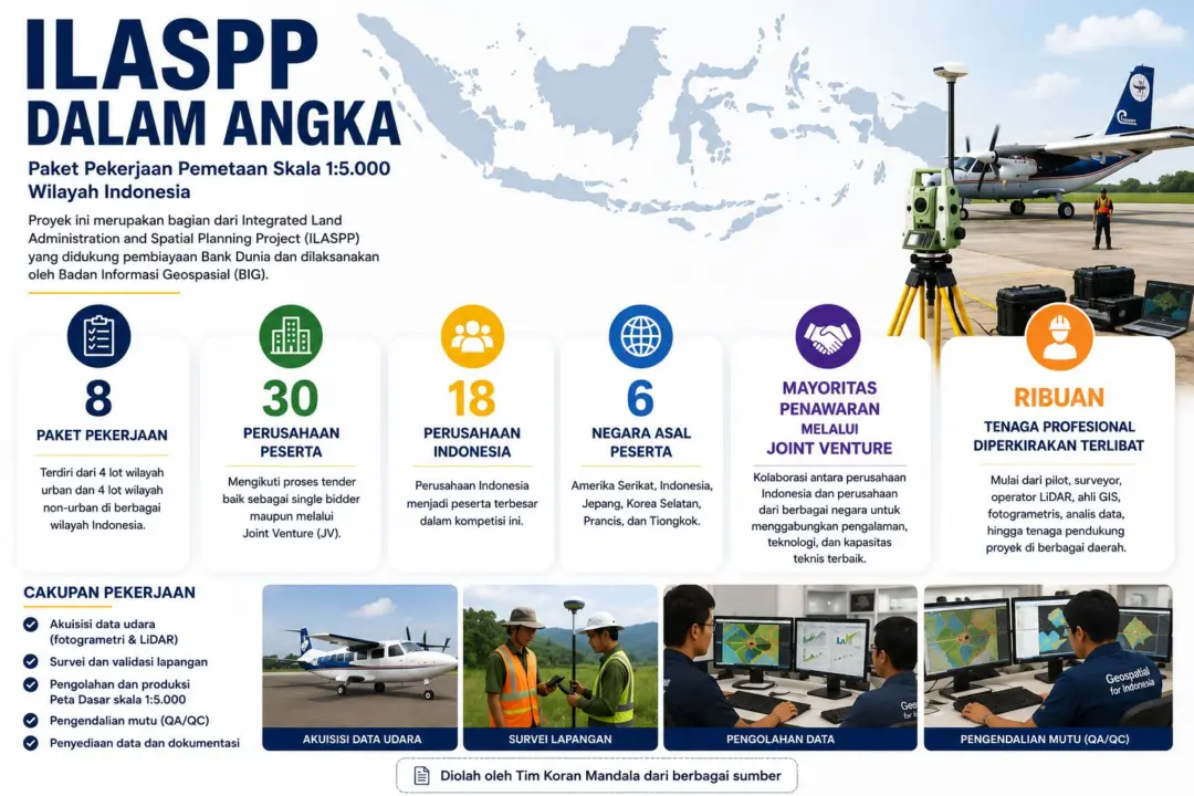 Infografis ILASPP dalam Angka yang menampilkan 8 paket pekerjaan pemetaan skala 1:5.000, 30 perusahaan peserta dari 6 negara, 18 perusahaan Indonesia, mayoritas melalui Joint Venture, serta ribuan tenaga profesional yang terlibat.