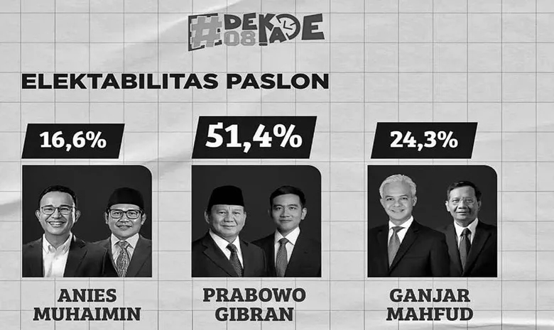 Elektabilitas capres-cawapres menurut Dekade 08